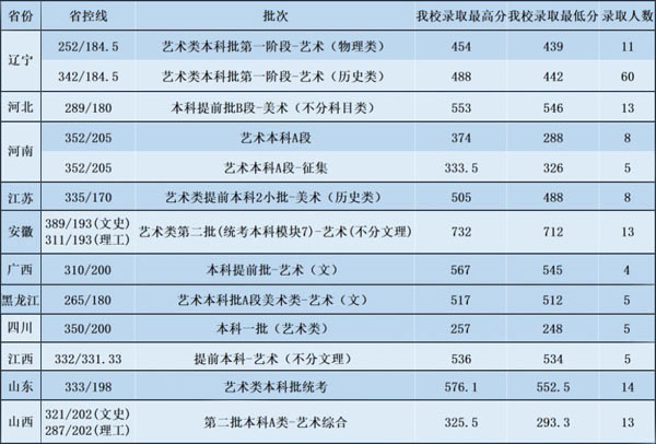 瀋陽航空航天大學2021年美術與設計類專業錄取分數線